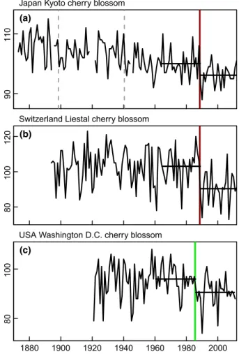 Fig. 3 Long-term time series of cherry blossom blooming dates from three different continents