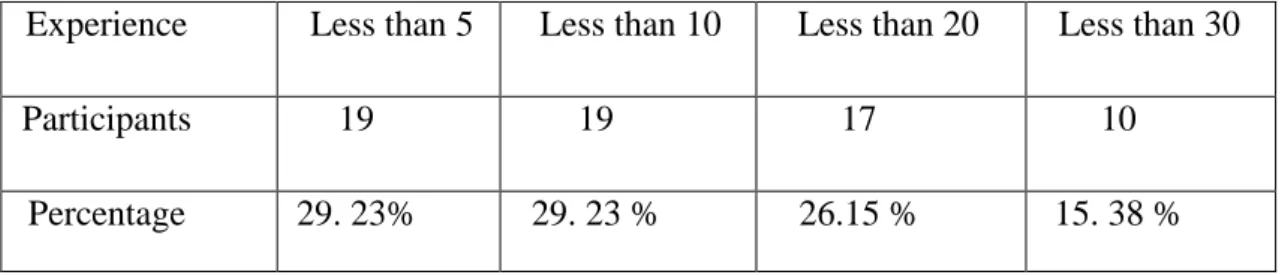 Table 4.1: Respondents’ experience as secondary school teachers 