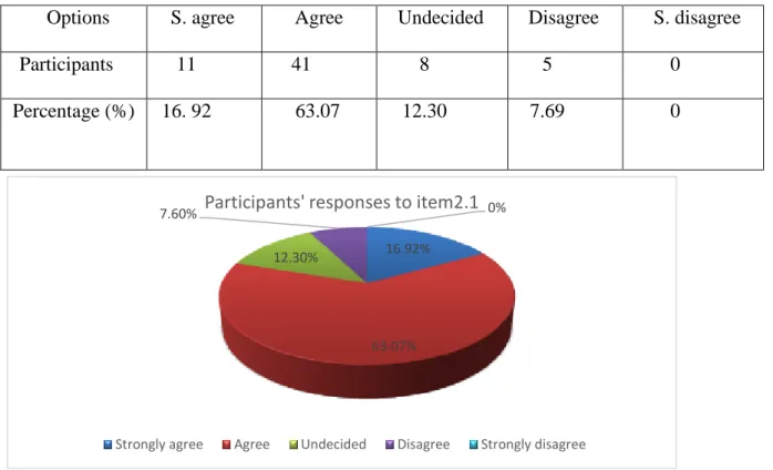 Table  6.1:  Respondents’  perceptions  on  the  usefulness  of  translation  in  EFL  classroom 