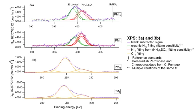Figure 3. 3a) XPS measurements: N 1s  peak fitting (PM 1  and PM 10  sample from 04/07/2012)