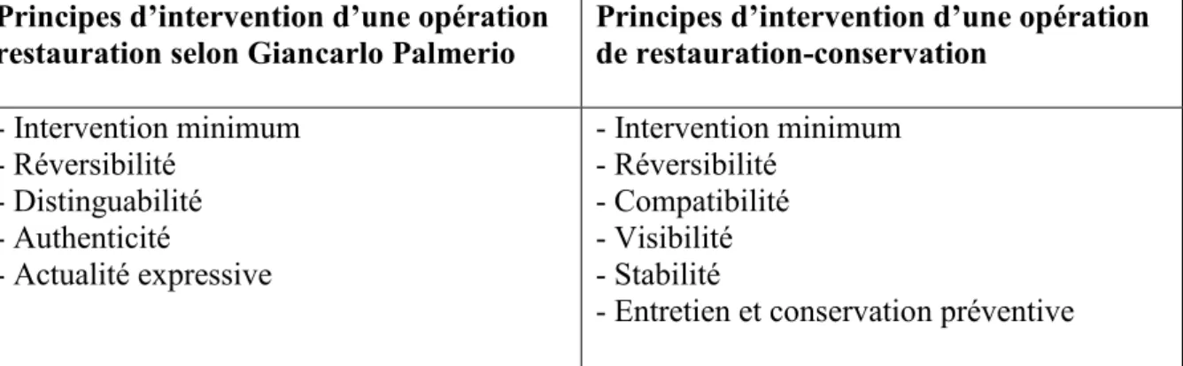 FIG 19  :  récapitulatif entre les principes d’intervention d’une opération de restauration et celle d’une  restauration  – conservation