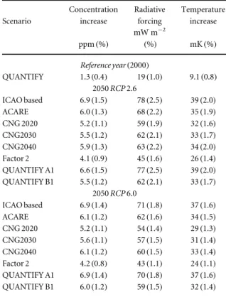 Table 2. Carbon dioxide concentration increase ( ppm ) in 2050, associated radiative forcing of climate ( mW / m 2 ) and temperature increase ( mK ) due to global CO 2 aviation emissions for the various aircraft emission scenarios and in context of RCP2.6 