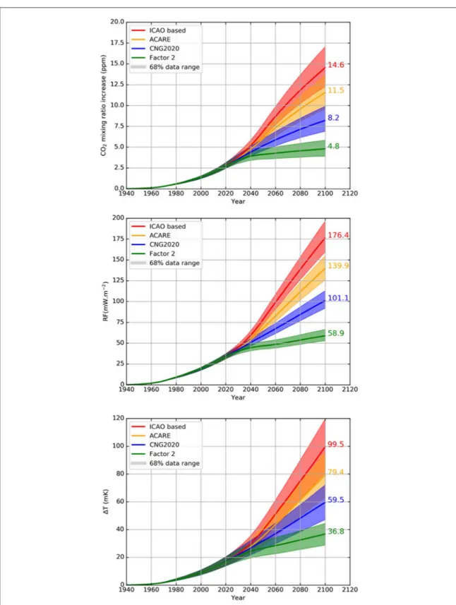 Figure 6 also shows that the carbon uptake to the land and oceanic reservoirs depends on the considered storyline for CO 2 emissions from other activity sectors and hence on the considered climate