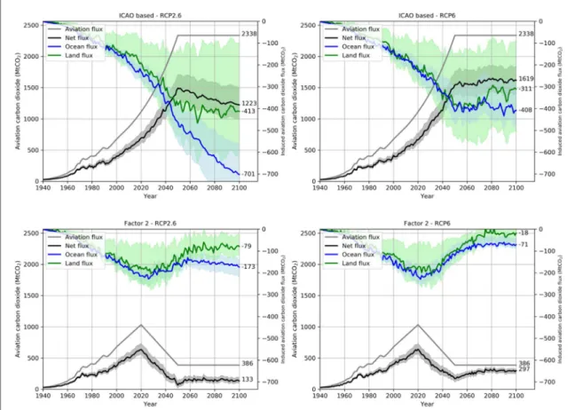 Figure 6. Temporal evolution ( 1940 – 2100 ) of the aviation carbon emission ( black, left y-axis ) , the net oceanic ﬂ ux ( blue, right y-axis ) , the net land ﬂ ux ( green, right y-axis ) and the total net ﬂ ux ( grey, left y-axis ) ( all in MtCO 2 / yea