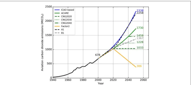 Figure 1 shows the various scenarios used in this study for future CO 2 emissions by the aviation sector.