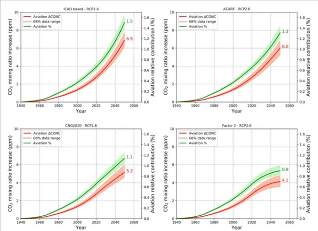 Figure 2. Temporal evolution ( 1940 – 2050 ) of carbon dioxide mixing ratio increase ( ppm ) due to aircraft emissions ( in red, left axis ) for the ICAO based, ACARE, CNG2020 and Factor 2 scenarios ( RCP2.6 scenario for the non-aviation emissions ) 