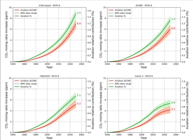 Figure 2. Temporal evolution ( 1940 – 2050 ) of carbon dioxide mixing ratio increase ( ppm ) due to aircraft emissions ( in red, left axis ) for the ICAO based, ACARE, CNG2020 and Factor 2 scenarios ( RCP2.6 scenario for the non-aviation emissions ) 