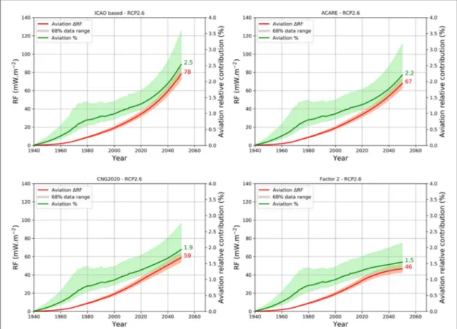 Figure 2 clearly shows an increase of the CO 2 mix- mix-ing ratio due to aviation that reaches 7.0 ppm in 2050 using the ICAO based scenario