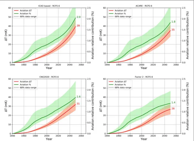 Figure 4. Temporal evolution ( 1940 – 2050 ) of the global temperature increase ( mK ) due to aircraft emissions ( in red, left axis ) for the ICAO based, ACARE, CNG2020 and Factor 2 scenarios ( RCP2.6 scenario for the non-aviation emissions ) 