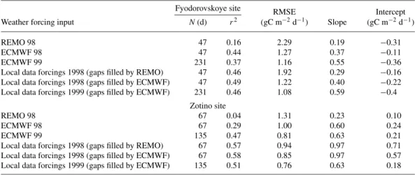 Table 3. Comparison between daily surface CO 2 flux simulations and daily site measurements a