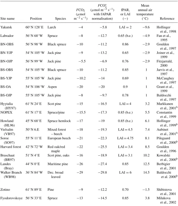 Table 1. Maximum CO 2 fluxes for different sites of temperate and boreal forests a