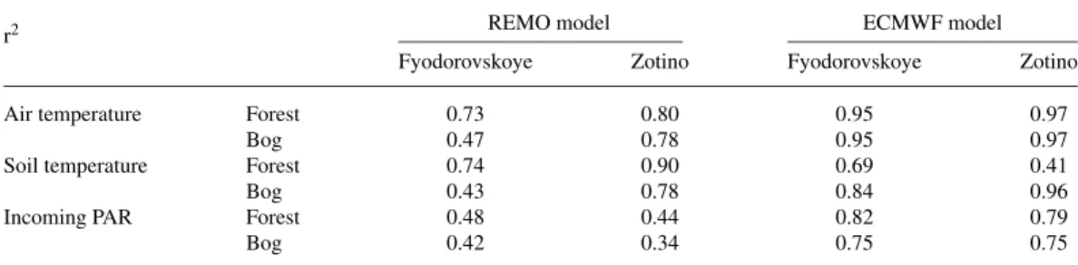 Table 2. Coefficient of determination (r 2 ) between daily local measurements at the two sites and REMO and ECMWF outputs