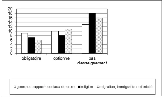 Figure 1. Présence et caractère obligatoire des enseignements sur la religion, le genre et les migrations dans les licences de sociologie en France (2013-2014)