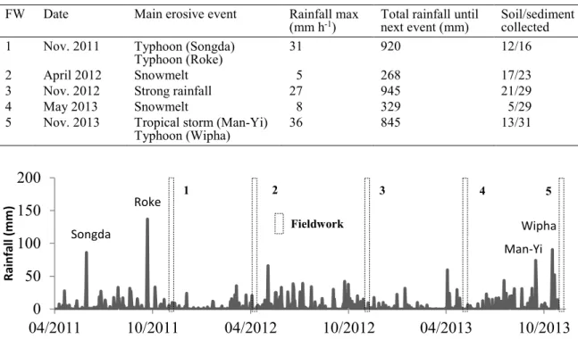 Table 1 Summary of the fieldwork (FW) campaigns and the rainfall characteristics recorded during the study  period