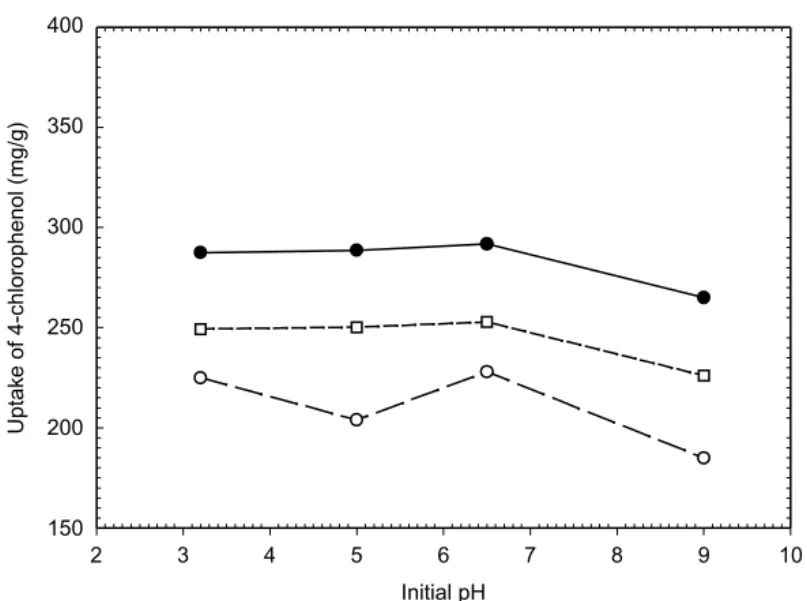 Figure 7. Influence of initial solution pH on the adsorption of 4-chlorophenol at an initial concentration, C 0 , of 1600 mg/l.