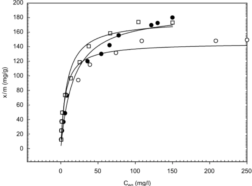 Figure 8. Adsorption isotherms for phenol onto the activated carbons studied. Data points correspond to the following activated carbon (AC) samples:   , olive stone AC;   , Merck AC;   , Aldrich AC