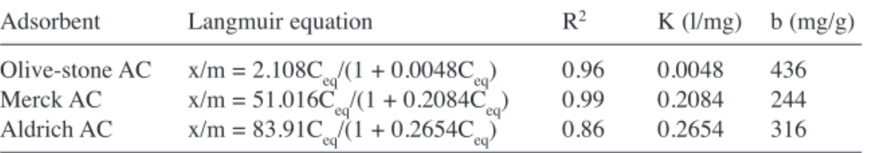 TABLE 3. Langmuir Equations and Constants for Phenol Adsorption by Olive-stone, Aldrich and Merck Activated Carbons (AC)