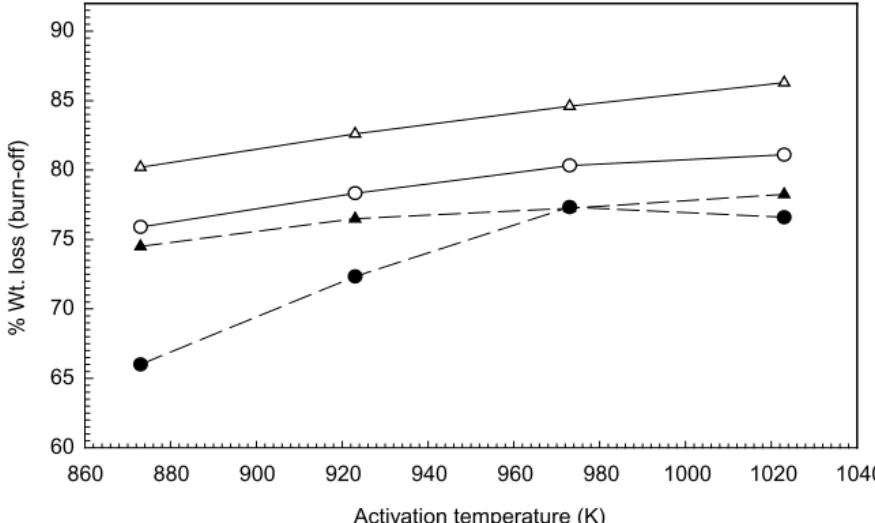 Figure 1. Influence of activation temperature and time on the percentage weight loss and burn-off of the olive stone samples studied
