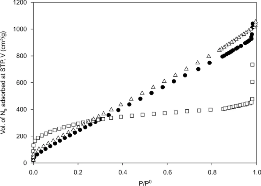 Figure 3. BET adsorption isotherms for the activated carbon (AC) samples studied. The data points correspond to the following samples:   , olive stone AC;   , Merck AC;   , Aldrich AC.