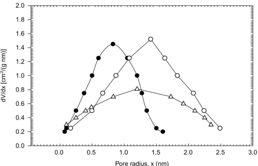 Figure 4. Pore-size distributions for the activated carbon (AC) samples studied as obtained via the Dubinin–Stoeckli method and using N 2 as an adsorbate at 77 K