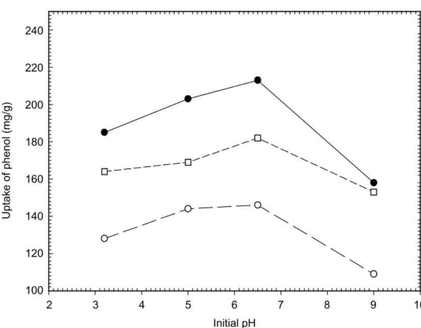 Figure 6. Influence of initial solution pH on the adsorption of phenol at an initial concentration, C 0 , of 1000 mg/l