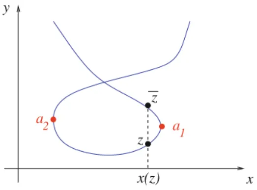 Figure 6. At a regular branch point a ∈ C of x, y as a func- func-tion of x has a branchcut y ∼ y(a) + C 