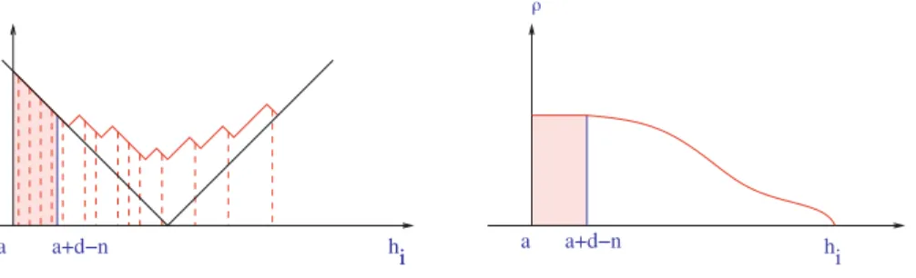 Figure 8. We shift the cut-oﬀ d on the representation lengths, d → n j,i , with n j,i chosen such that frozen  eigen-values in the expected distribution of the h i are suppressed.