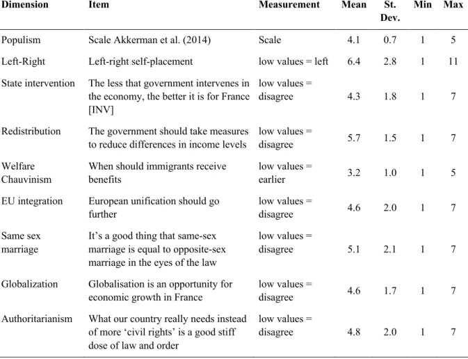 Table 1. Summary of attitudinal indicators and descriptive statistics 