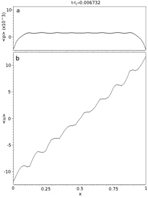 Figure 6: Isolation regime: Averaged (in YZ) profiles of p (a) and u (b) for t − t 0 ≈ 6 · 10 − 3 