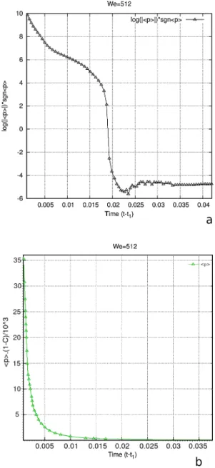 Figure 10: Evolution of the mean pressure field for the competition regime. Nu- Nu-merical simulation (black triangles) and analytical p ∞ (t) using (19) (red line).