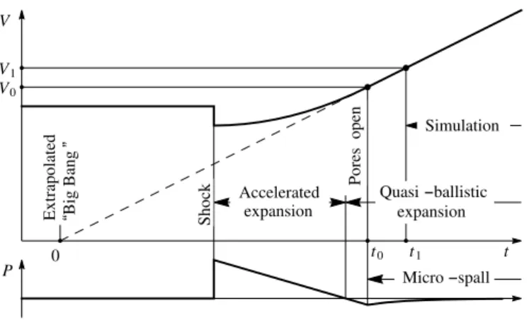 Figure 2: Schematic representation of idealized micro-spall as a pore cluster undergoing expansion along the x direction.