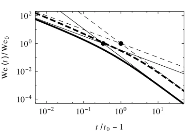 Figure 3: Evolution of the reduced Weber number of the characteristic mean pore during expansion We(t)/We 0 in (15a) as a function of reduced time t/t 0 −1 (log scales); solid lines: uniaxial expansion; dashed lines: isotropic expansion;