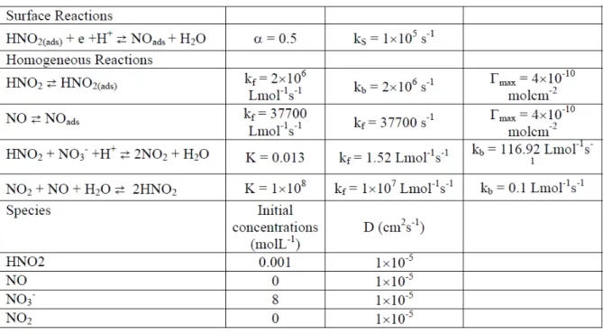 Table 1: Kinetic constants and diffusion coefficients used for the fitting of the experimental  results presented in Fig