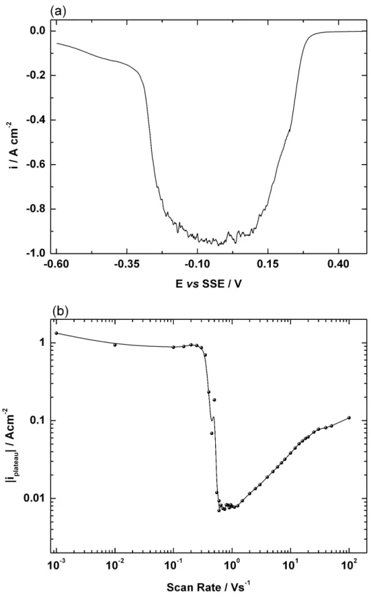 Figure 1: Linear potential scan of a 250 µm in radius Pt electrode in a 8 M HNO 3  solution at  10 mVs -1  (a), and evolution of the current measured on the plateau at 0 V/SSE as a function of  the scan rate (b) 
