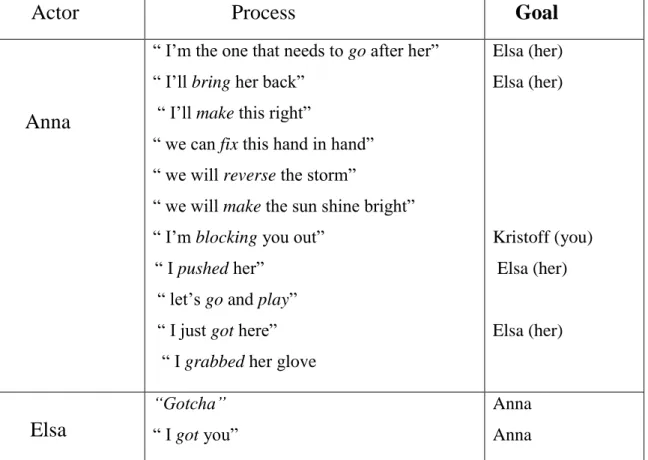 Table 01:  Material Processes related to Anna and Elsa 