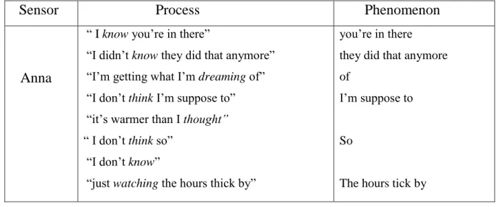 Table 02:  Mental Processes related to Anna and Elsa 