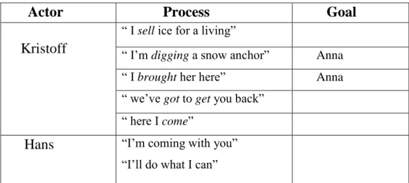 Table 05: material processes related to Kristoff and Hans        Actor                Process          Goal      Kristoff  