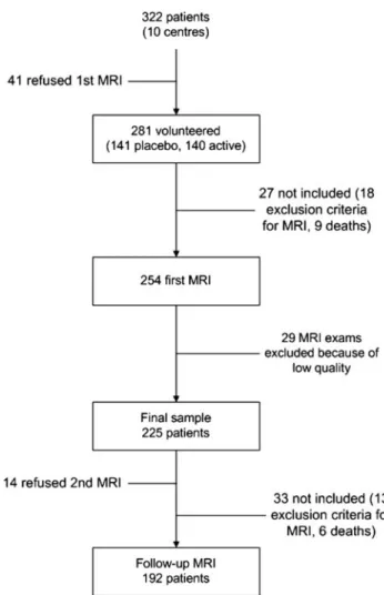 Figure 1. Flowchart of participants in the PROGRESS MRI substudy.