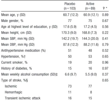 TABLE 1. Baseline Characteristics of the PROGRESS MRI Study Participants Placebo (n ⫽ 103) Active(n⫽ 89) P * Mean age, y (SD) 60.7 (12.2) 60.9 (12.1) 0.89 Male gender, % 77 75 0.67