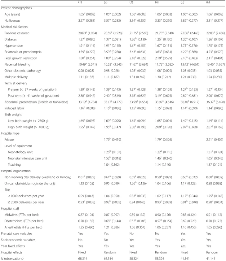 Table 6 Effects of epidemiologic and hospital factors on cesarean delivery use, logit model 1 (odds ratios)