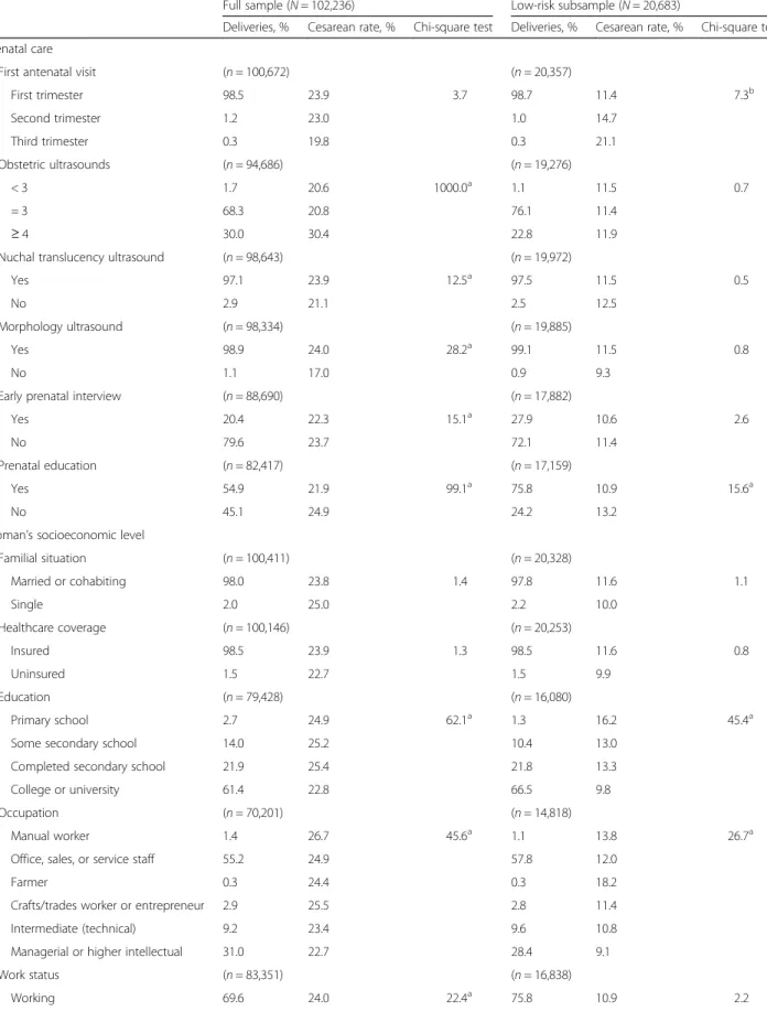 Table 1 Cesarean delivery rates according to prenatal care utilization and household socioeconomic characteristics Full sample ( N = 102,236) Low-risk subsample ( N = 20,683)