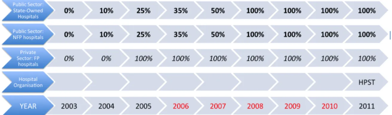 Figure 1. Timeline of Reforms and Data 