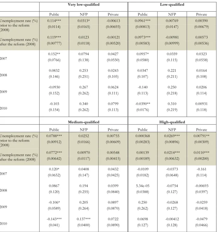 Table 5. Log employment and local unemployment: level of employee qualification 