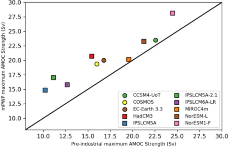 Figure 12. Maximum pre-industrial and mPWP AMOC strength (Sv). The black line indicates equal pre-industrial and mPWP  max-imum AMOC strength.