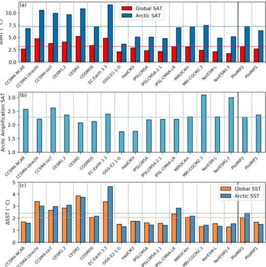 Figure 1. Simulated global and Arctic (a) SAT anomalies (mPWP minus pre-industrial simulations), (b) Arctic amplification ratio of SAT, and (c) SST anomalies for each model and the MMMs