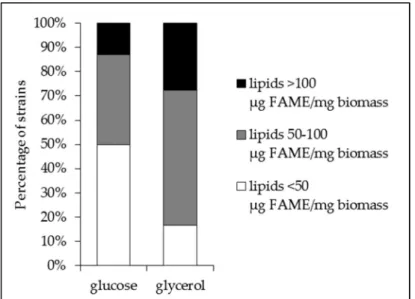 Figure 1. Total lipid/fatty methyl ester (FAME) content and antibiotic activity of Streptomyces strains