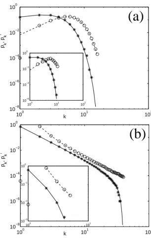 FIG. 2: Degree distribution before (circles), and after (stars) the attack. In (a) the network topology corresponds to Erd˝  os-R´enyi graphs, with hki = 5, while in (b) to scale-free networks, p k ∼ k − α with α = 2.5 [25]