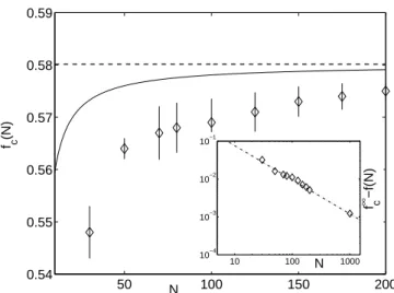 FIG. 4: Percolation threshold f c as function of N. Symbols correspond to stochastic simulation, solid curve to Eq