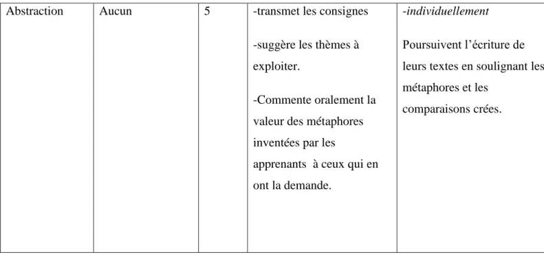 Tableau résumant le déroulement de l’expérimentation  