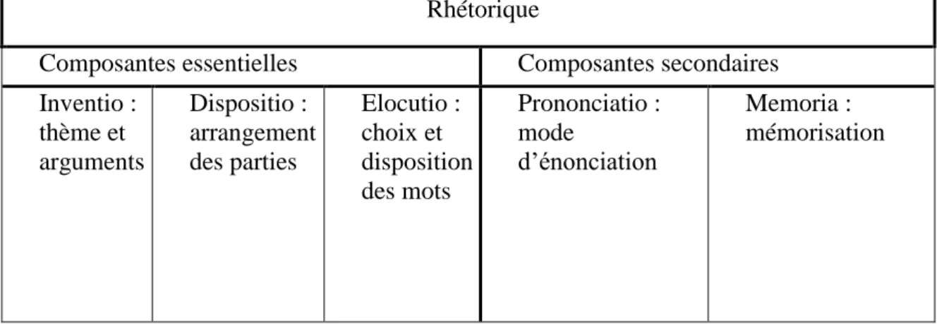 Tableau 1 ;  Disposition de la métaphore parmi les figures 